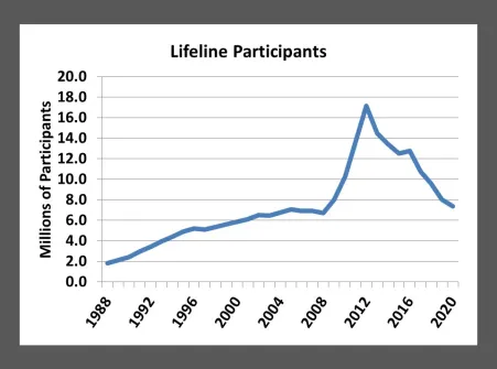 Lifeline participants graph